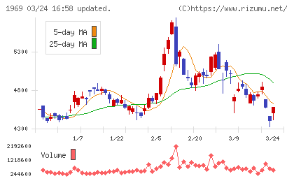高砂熱学工業チャート