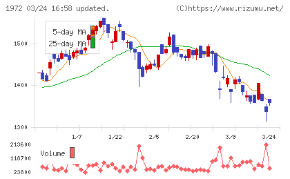 三晃金属工業チャート