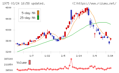 朝日工業社チャート