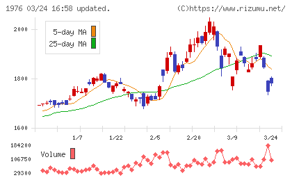明星工業チャート