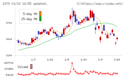 大気社チャート