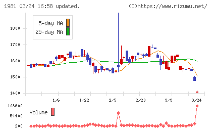 協和日成チャート