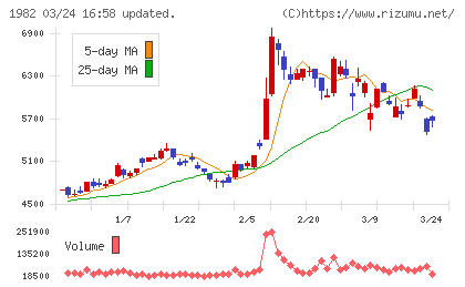日比谷総合設備チャート