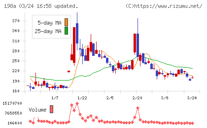 ＰｏｓｔＰｒｉｍｅチャート
