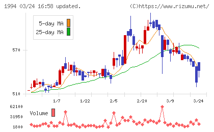 高橋カーテンウォール工業チャート