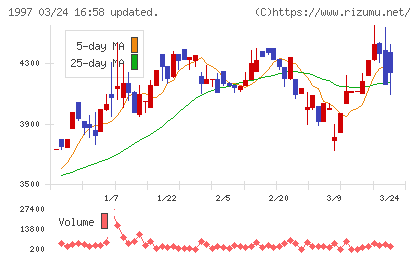 暁飯島工業チャート
