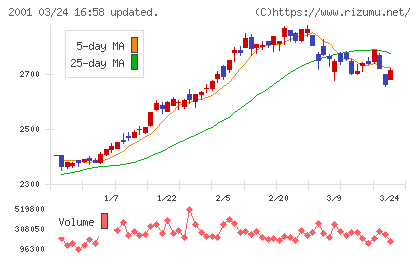 ニップンチャート
