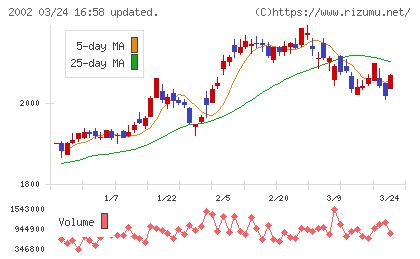 日清製粉グループ本社チャート