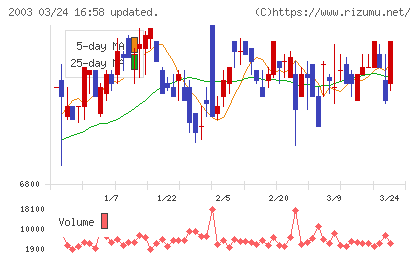 日東富士製粉チャート
