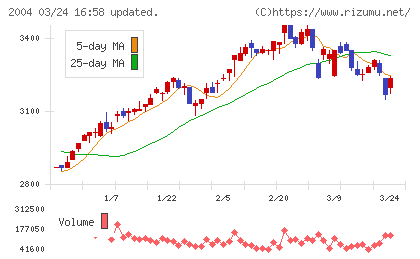 昭和産業チャート