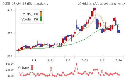 日和産業チャート