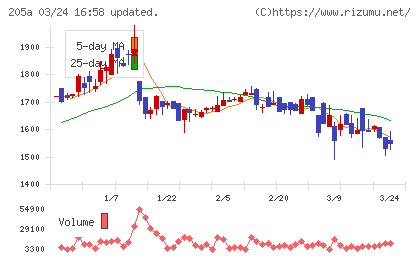 ロゴスホールディングスチャート