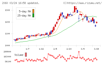 フィード・ワンチャート