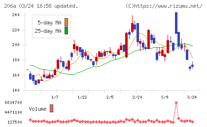 ＰＲＩＳＭ　ＢｉｏＬａｂチャート