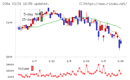 構造計画研究所ホールディングスチャート