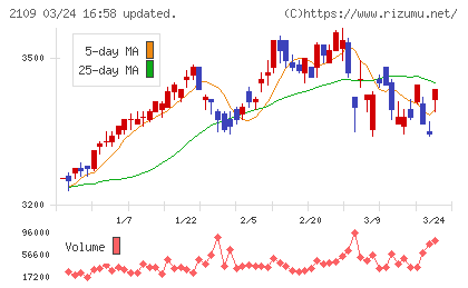ＤＭ三井製糖チャート