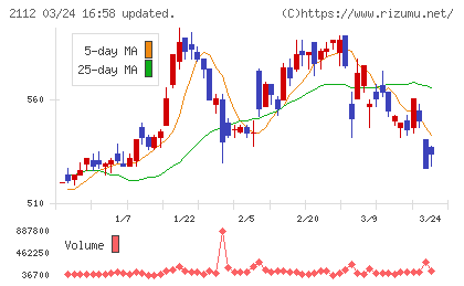 塩水港精糖チャート