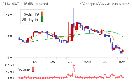 カドス・コーポレーションチャート
