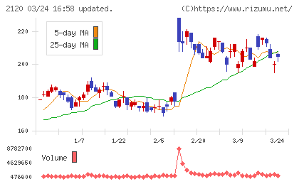 ＬＩＦＵＬＬチャート