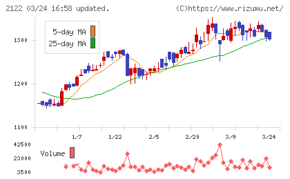 インタースペースチャート