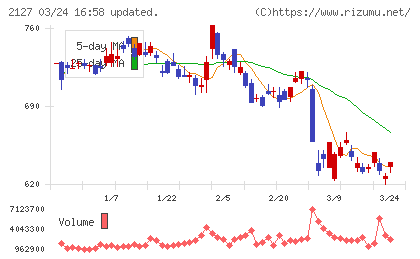 日本Ｍ＆Ａセンターホールディングスチャート