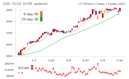 アイティメディアチャート