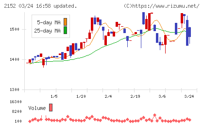 幼児活動研究会チャート