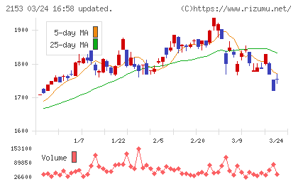 Ｅ・Ｊホールディングスチャート