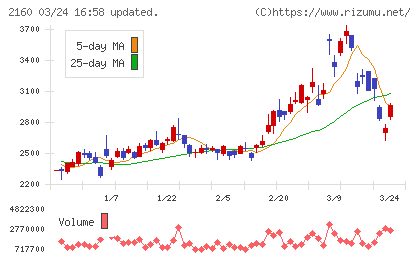 ジーエヌアイグループチャート