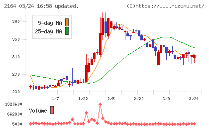 地域新聞社チャート