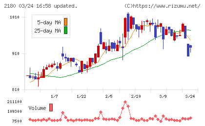 サニーサイドアップグループチャート