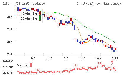 パーソルホールディングスチャート