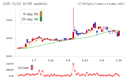 シイエム・シイチャート