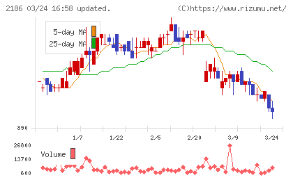 ソーバルチャート