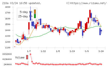 Ｌｉｂｅｒａｗａｒｅチャート