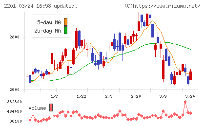 森永製菓チャート