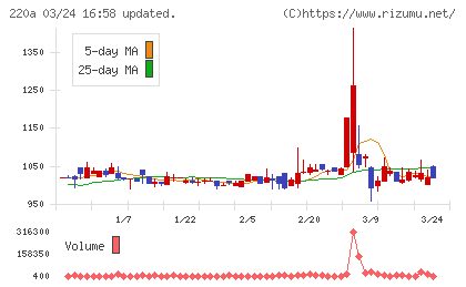 Ｆａｂｅｒ　Ｃｏｍｐａｎｙチャート