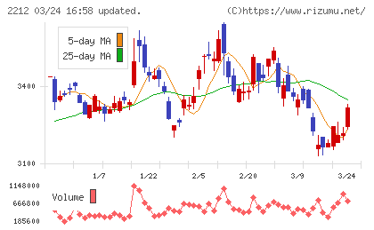 山崎製パンチャート