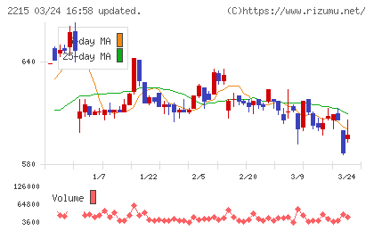 第一屋製パンチャート