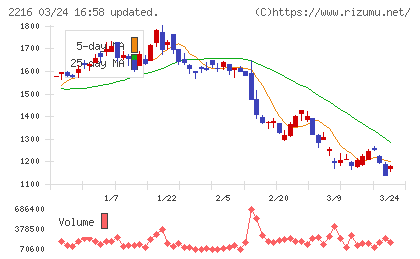カンロチャート