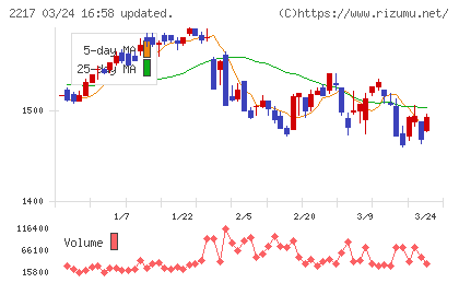 モロゾフチャート