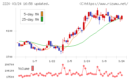 亀田製菓チャート