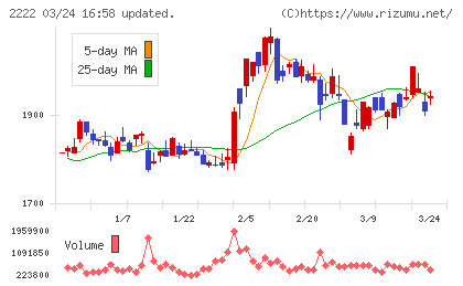 寿スピリッツチャート