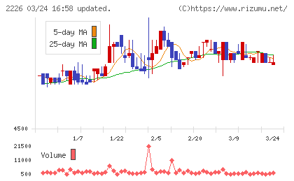 湖池屋チャート