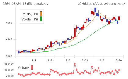 森永乳業チャート