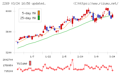 明治ホールディングスチャート