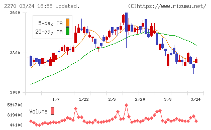 雪印メグミルクチャート