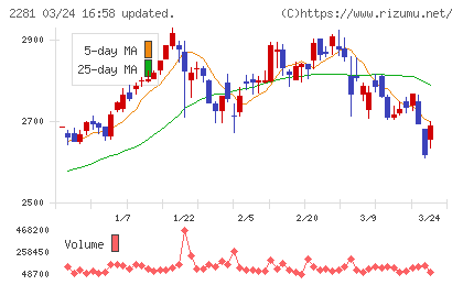 プリマハムチャート