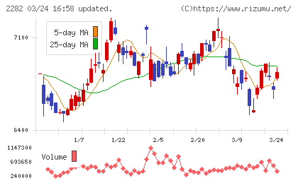 日本ハムチャート