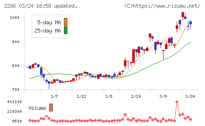 林兼産業チャート
